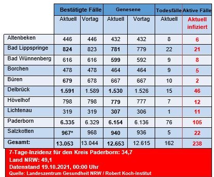 Grafiktabelle der bestätigten Fälle, der Todesfälle, der Genesenen und der aktiven Fälle eingeteilt in Städten und Gemeinden des Kreises Paderborn © Kreis Paderborn